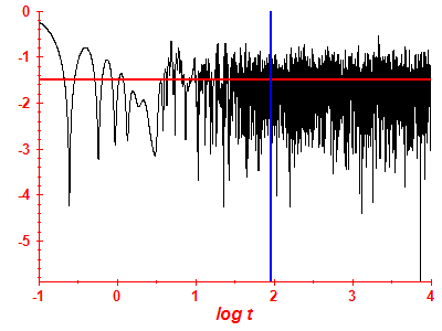 Survival probability log